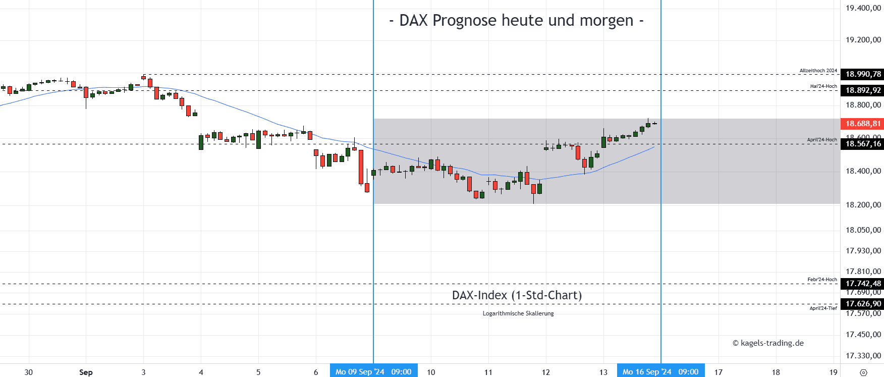 DAX Stundenchart