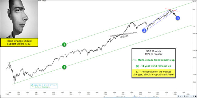 S&P 500 Monatskurse