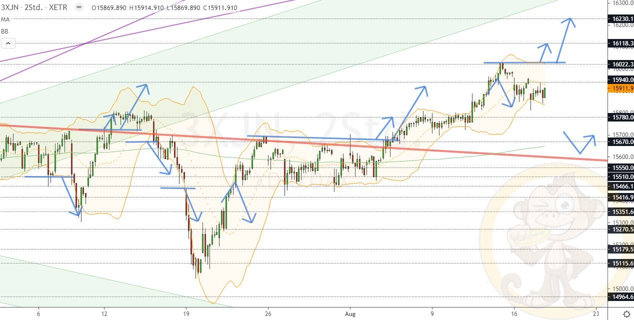 Chartdarstellung: Dax H2, 08:00-22:00