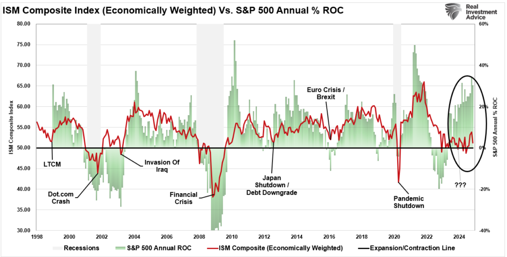 ISM Composite vs S&P 500