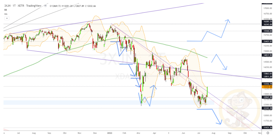 Chartdarstellung: Dax D1, 08:00-22:00