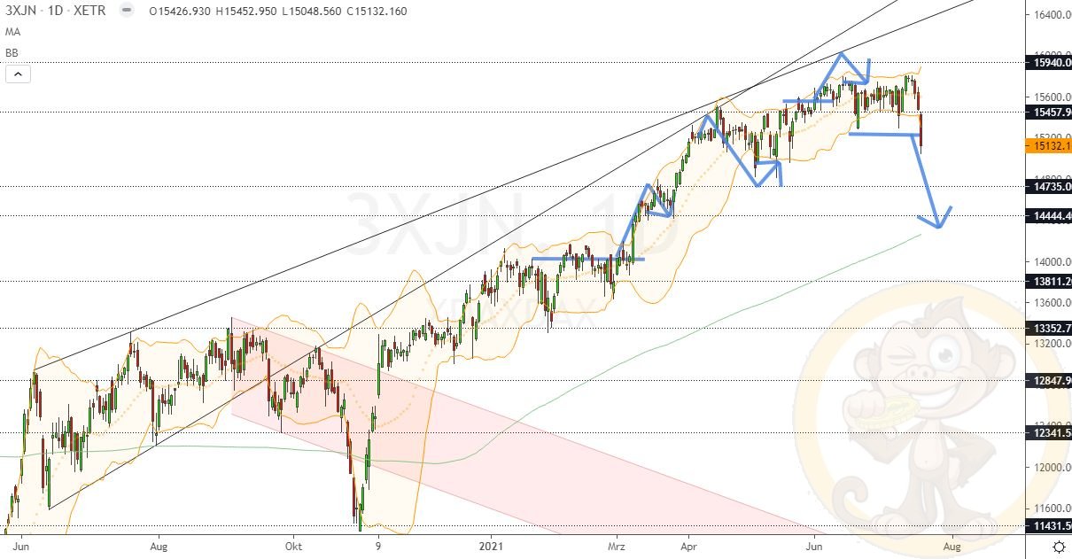 Chartdarstellung: Dax D1, 08:00-22:00