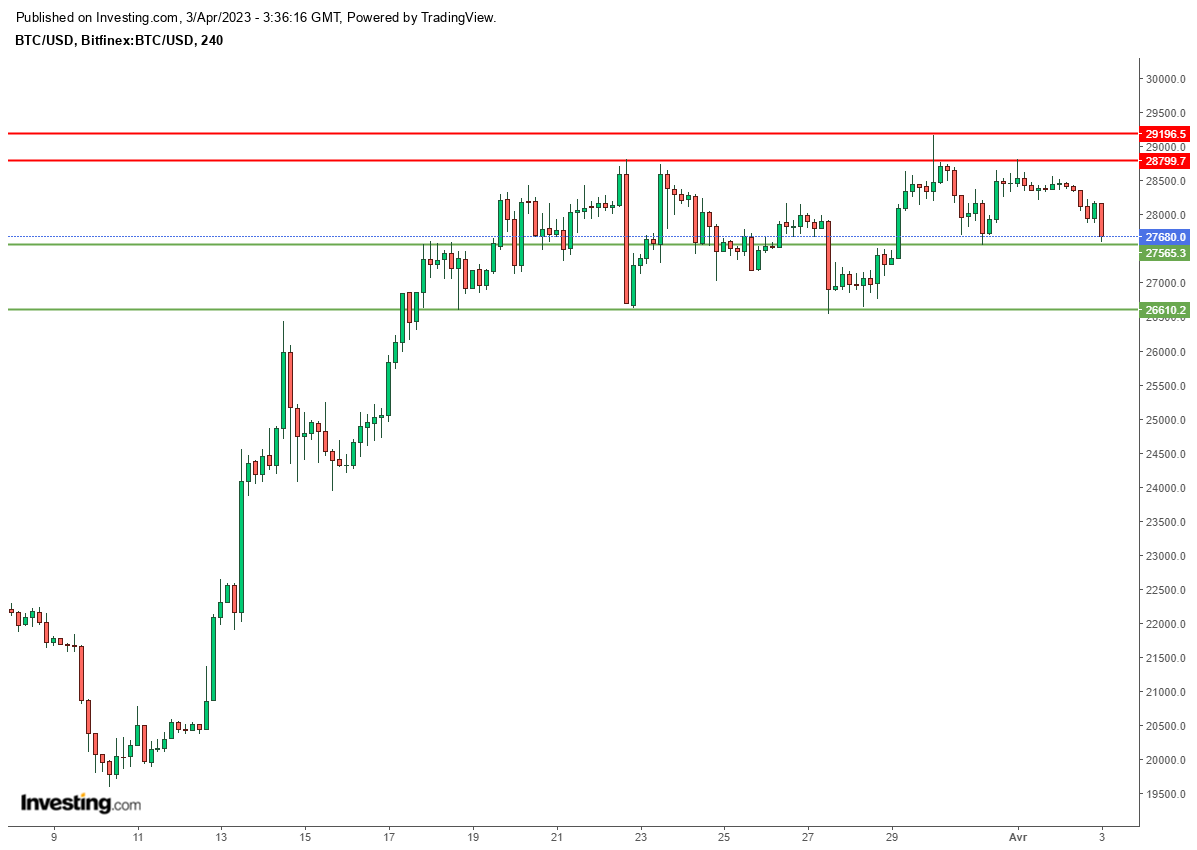 Bitcoin (BTC/USD) 4-Stundenchart