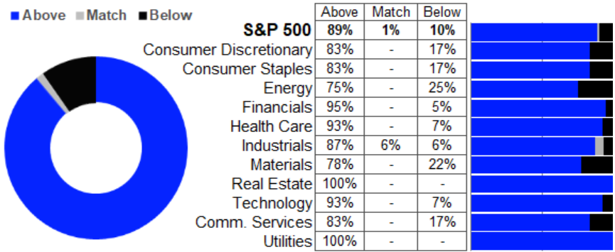 S&P 500: Gewinnwachstum vs. Erwartungen