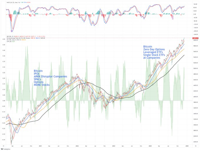 S&P 500