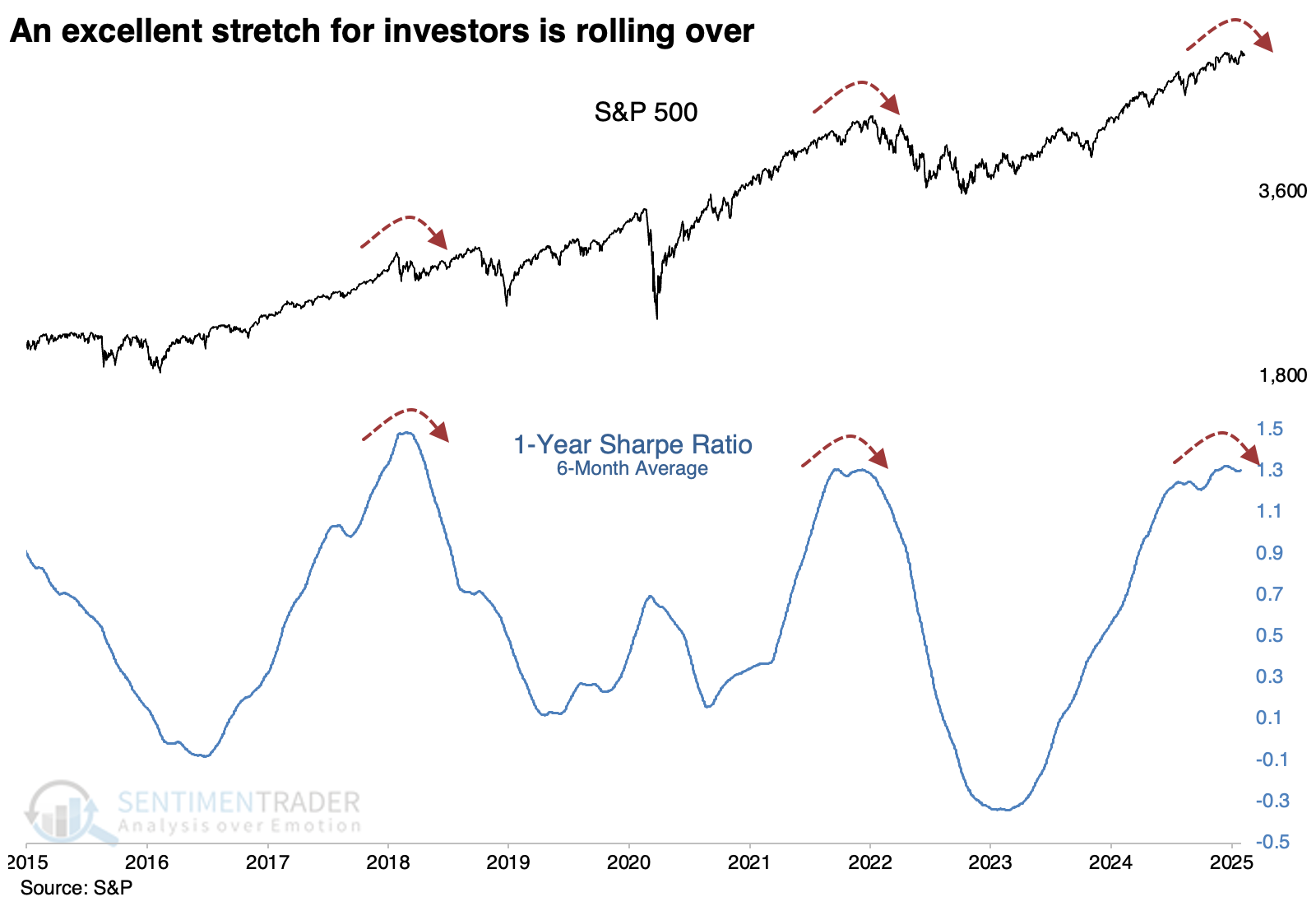 SentimentTrader