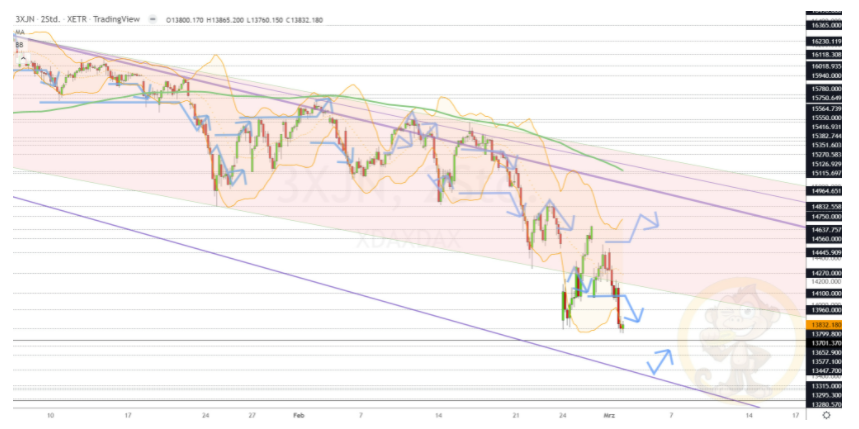 Chartdarstellung: Dax H2, 08:00-22:00