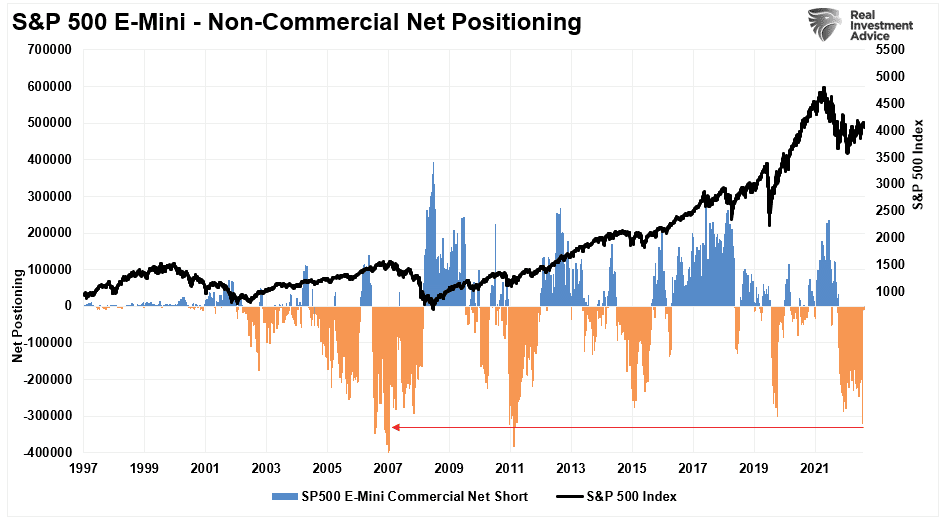 S&P 500: Nettopositionierung der Non Commercials