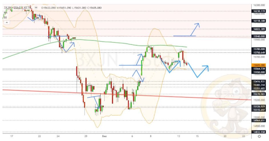 Chartdarstellung: Dax H2, 08:00-22:00