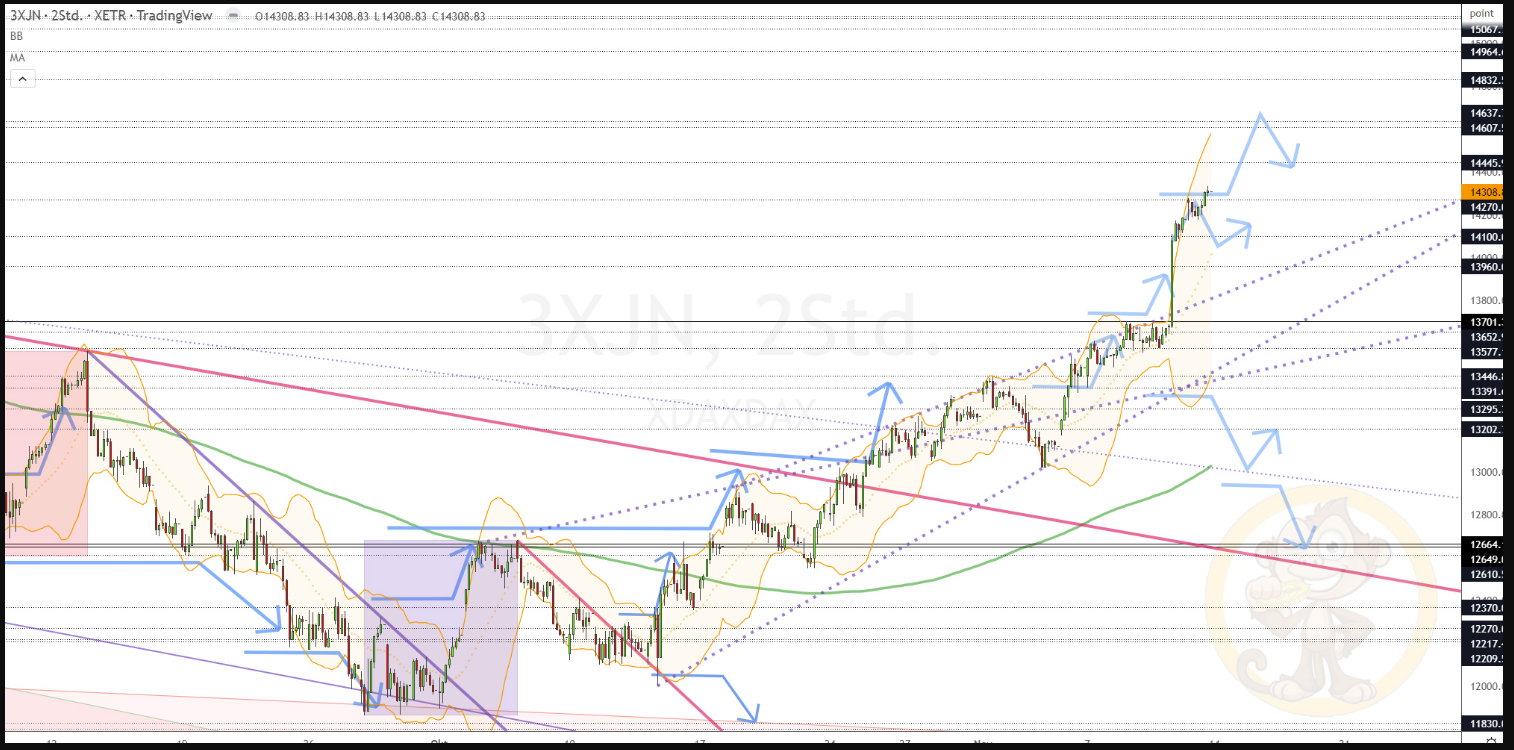 Chartdarstellung: Dax H2, 08:00-22:00