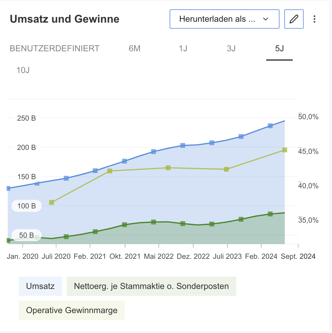 Microsoft - Margenentwicklung