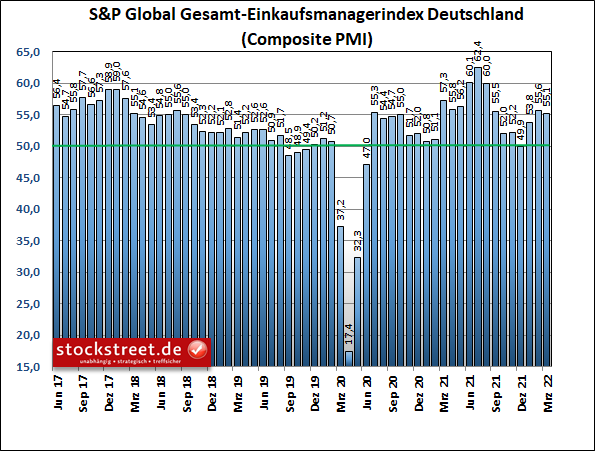 S&P Global Gesamt-Einkaufsmanagerindex Deutschland