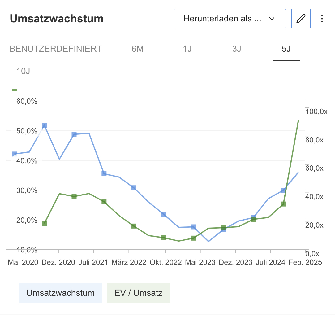 Palantir - Umsatzwachstum