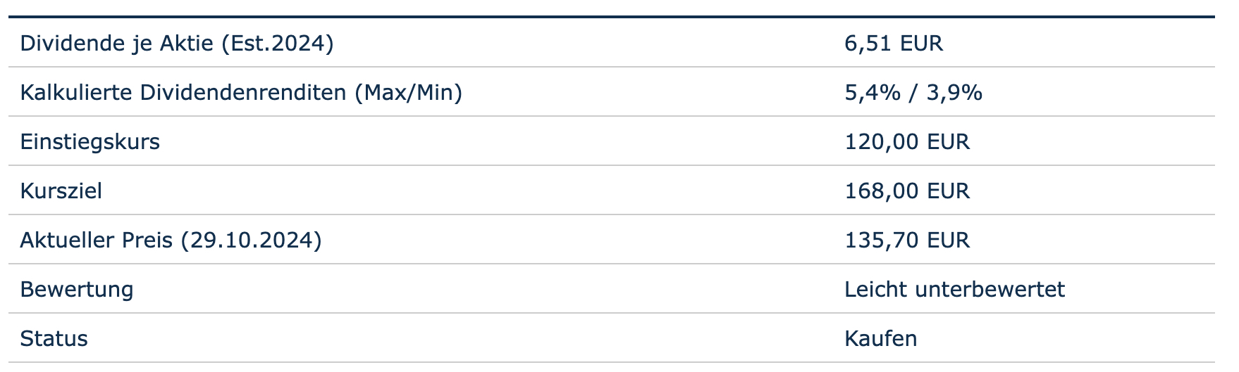 Bewertung auf Basis der Dividende