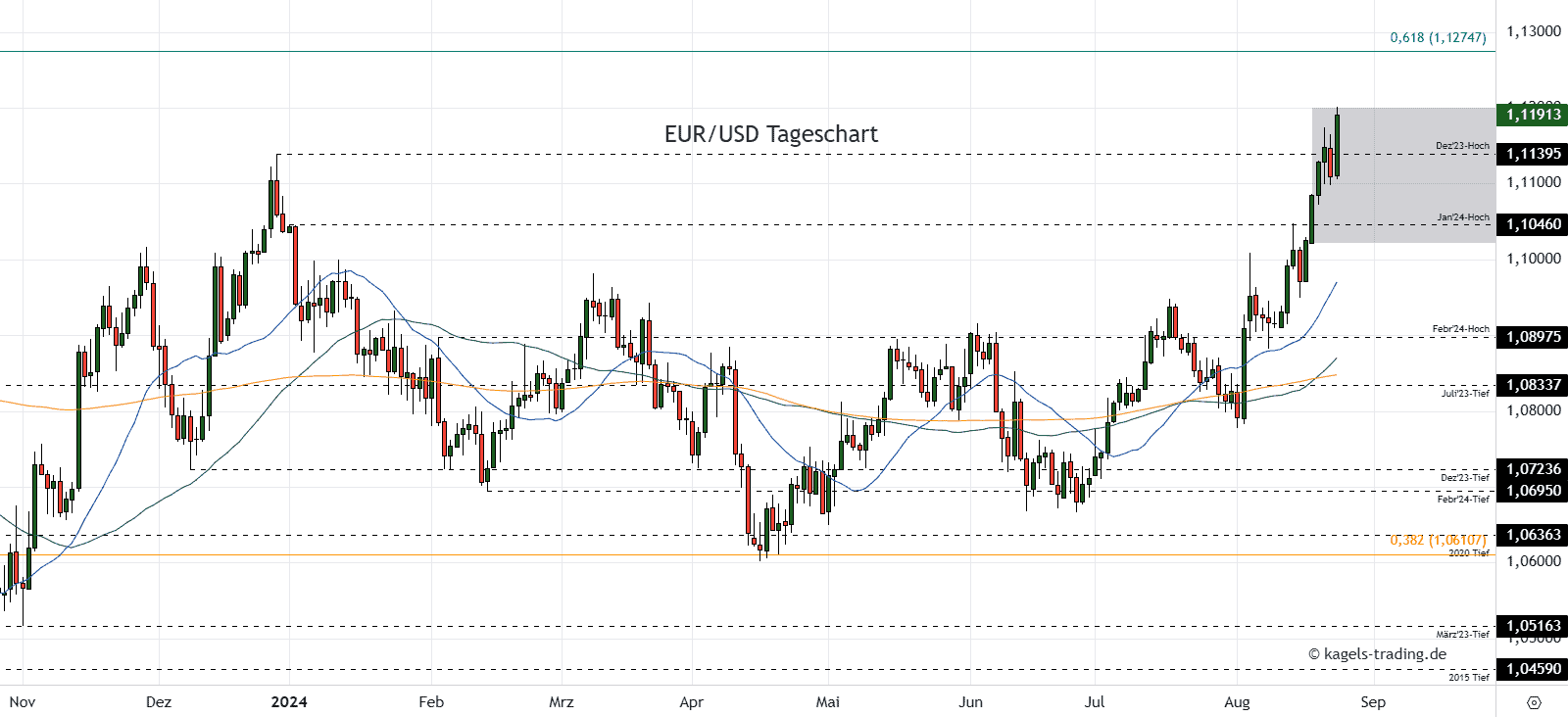 EURUSD Tageschart