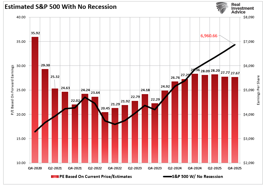 S&P 500 ohne Rezession