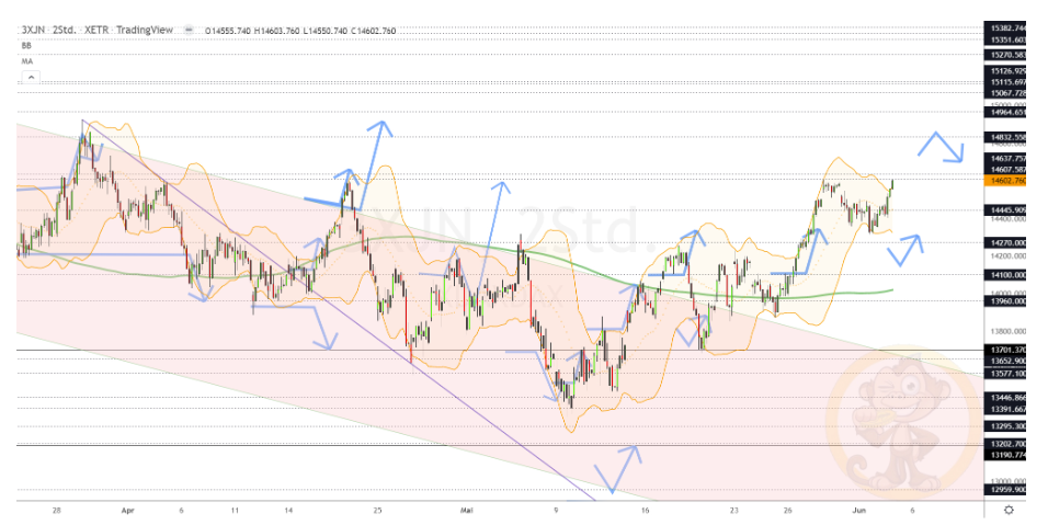 Chartdarstellung: Dax H2, 08:00-22:00