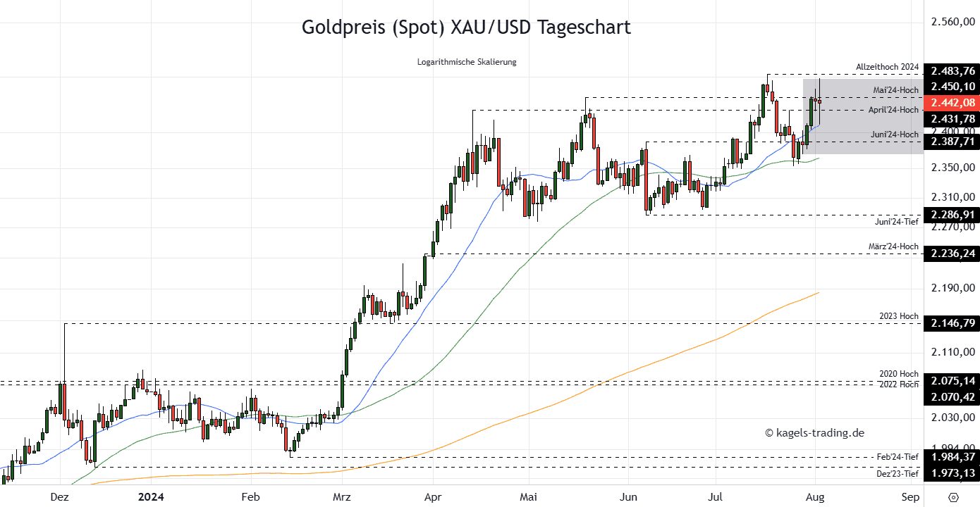 Gold Tageschart