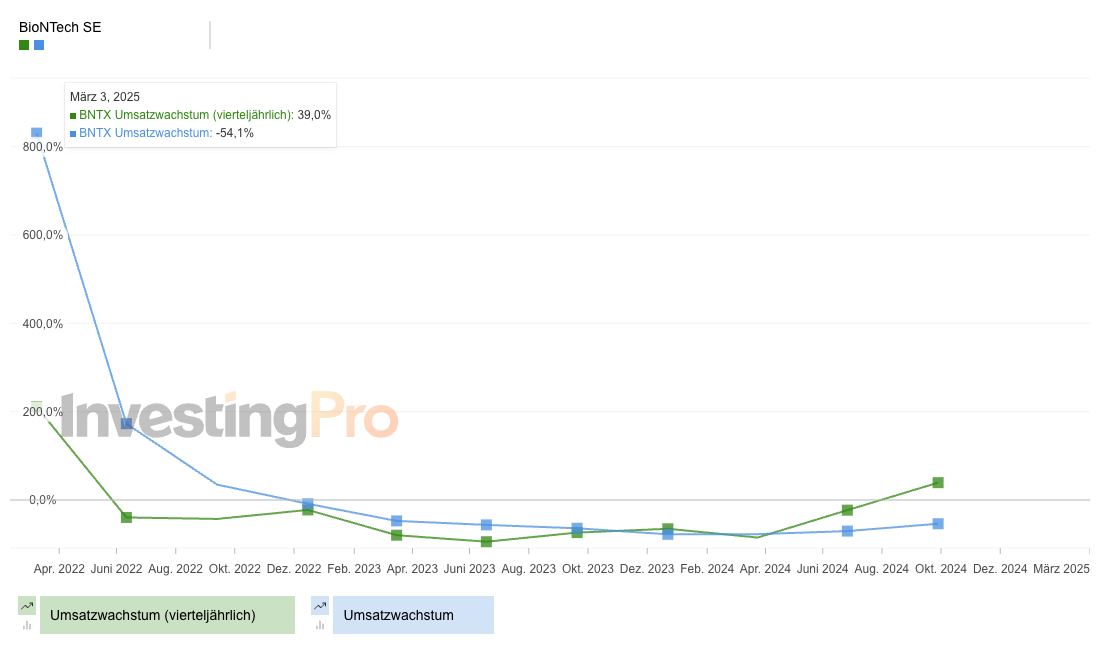 Biontech - Umsatzwachstum