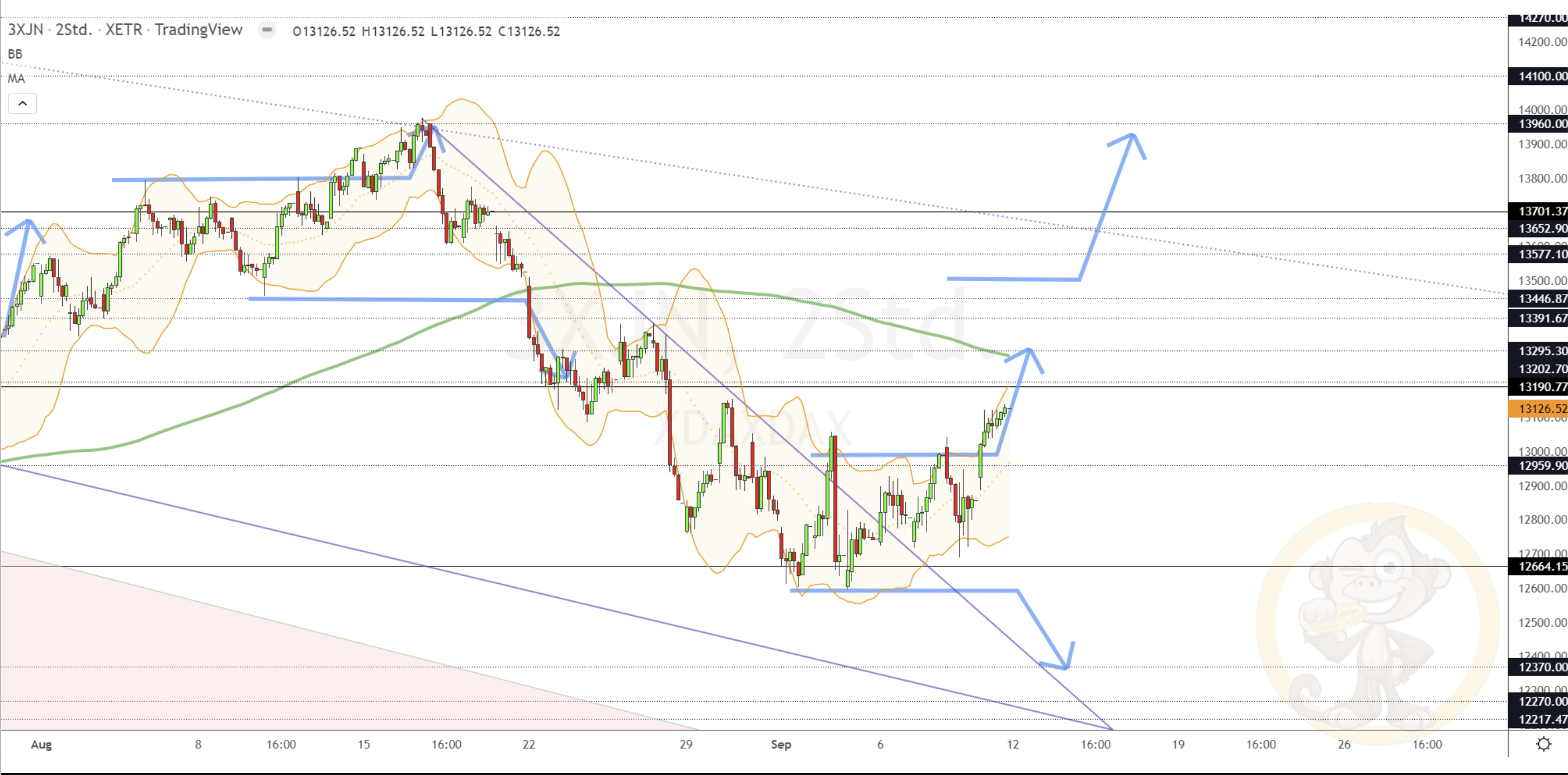 Chartdarstellung: Dax H2, 08:00-22:00