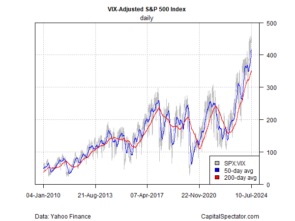 VIX-angepasster S&P 500-Index