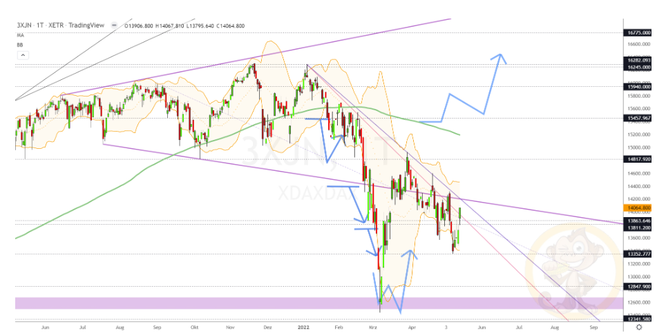 Chartdarstellung: Dax D1, 08:00-22:00