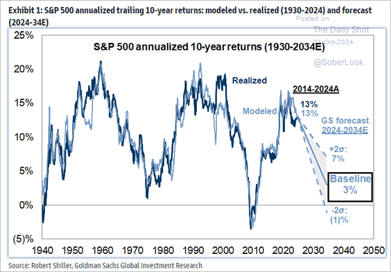 S&P 500 Renditen