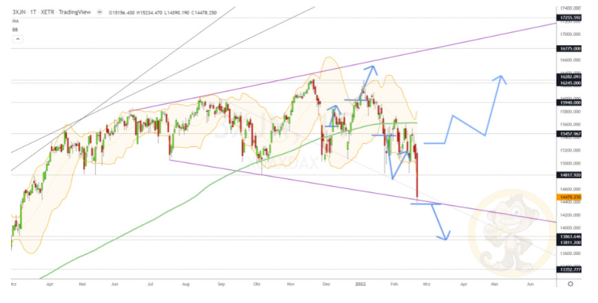 Chartdarstellung: Dax D1, 08:00-22:00