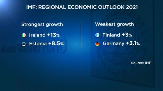 IWF-Prognose: Deutschland beim Wachstum 2021 nicht vorne dabei