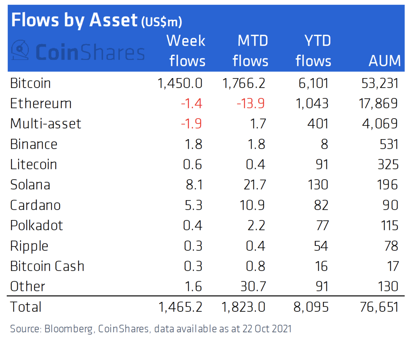 Kapitalflüsse aufgeschlüsselt nach Asset