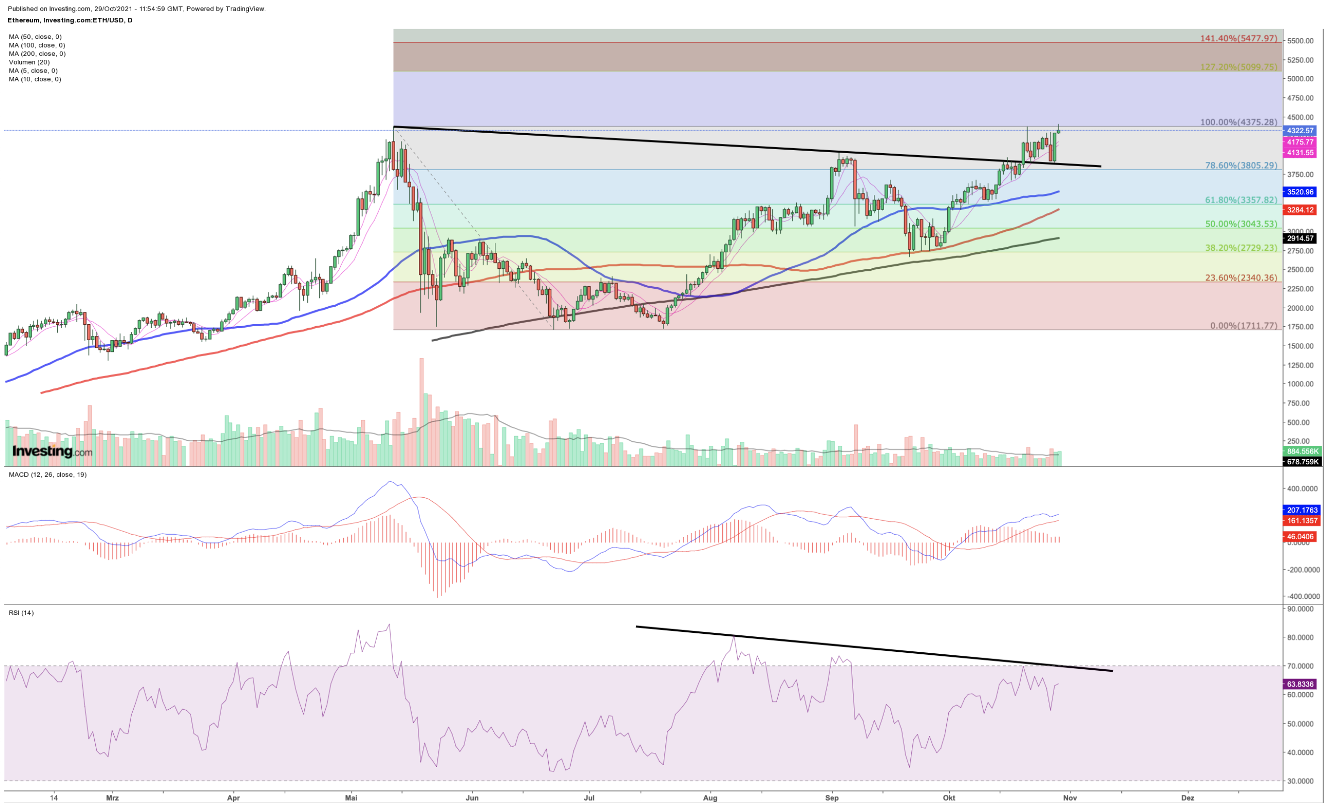 Ethereum Chart (daily)