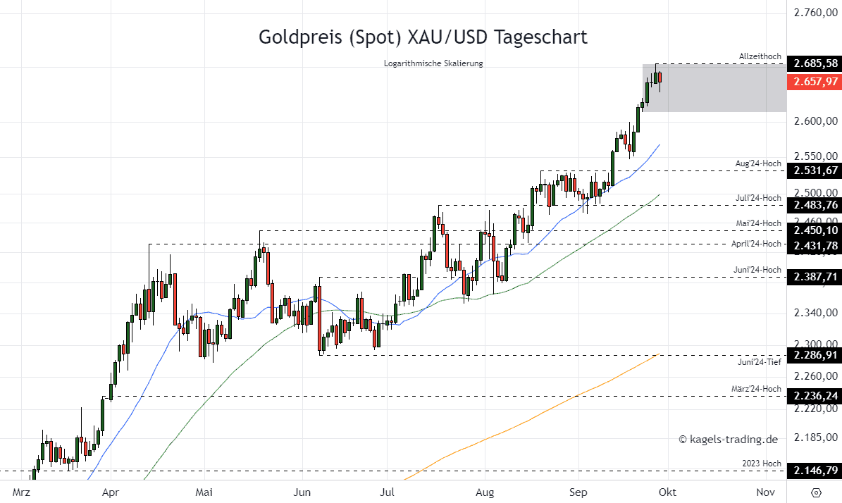 Goldpreis Tageschart