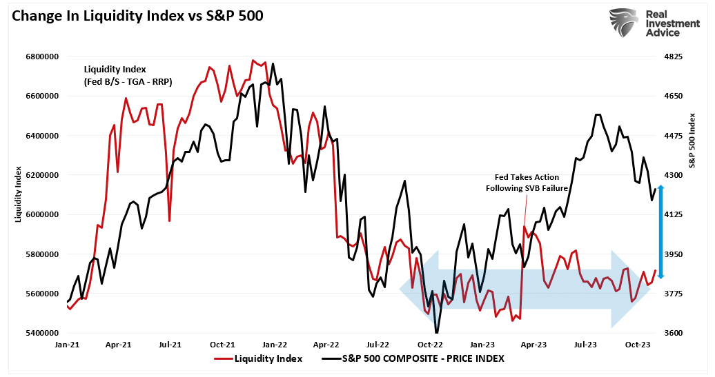 Liquiditätsindex vs S&P 500