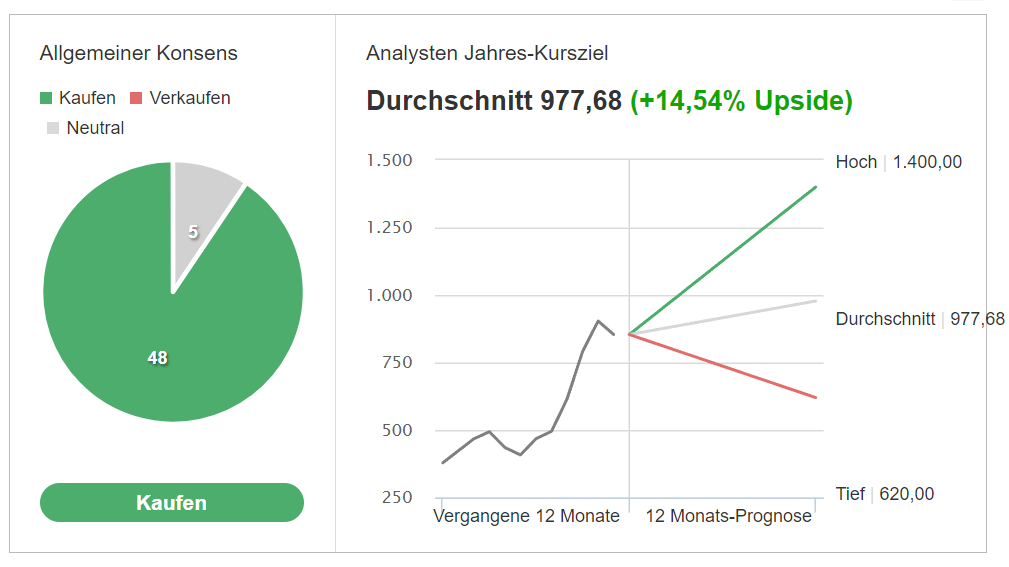 Analystenkursziel Nvidia