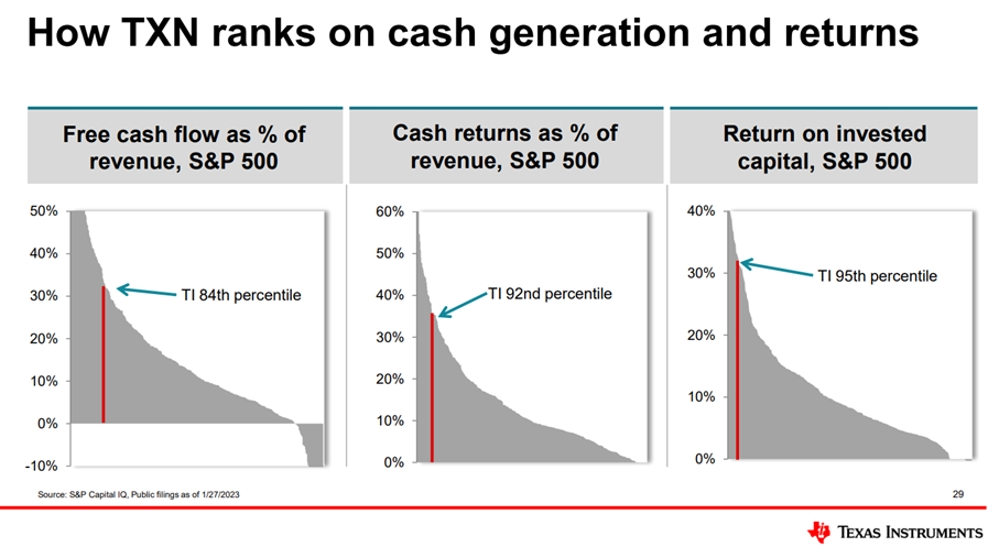 TI Performance vs. S&P 500