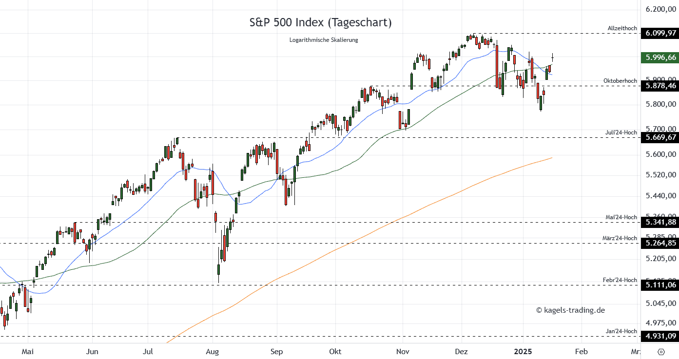 S&P500 Tageschart