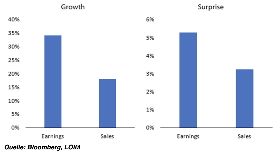 S&P500: Gewinn- & Umsatzwachstum (links) und Überraschung (rechts)