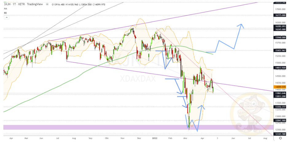 Chartdarstellung: Dax D1, 08:00-22:00