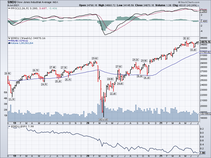 Dow Jones (weekly)