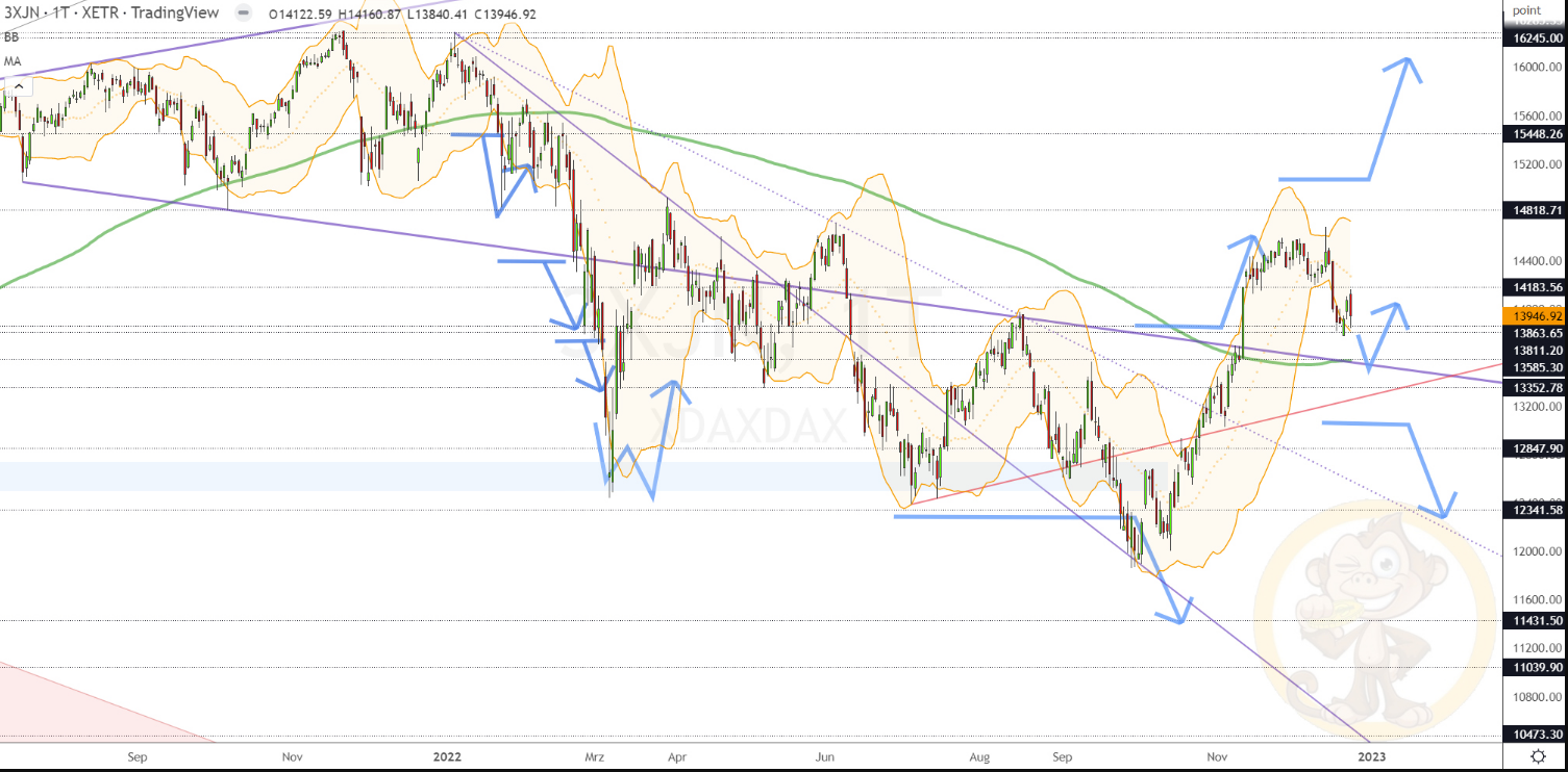 Chartdarstellung: Dax D1, 08:00-22:00