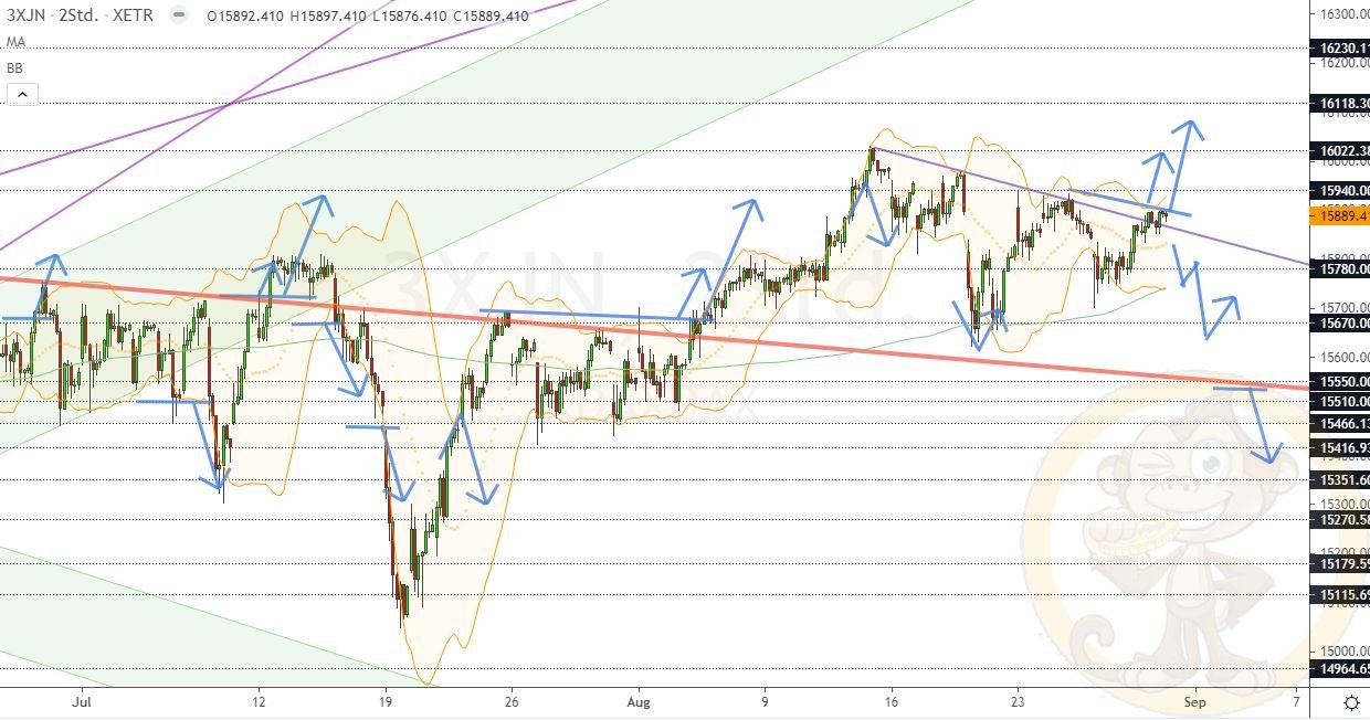 Chartdarstellung: Dax H2, 08:00-22:00