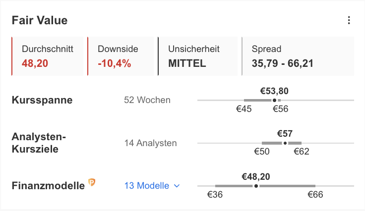 Covestro - Fair Value