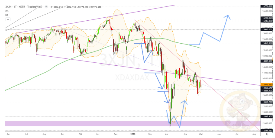 Chartdarstellung: Dax D1, 08:00-22:00