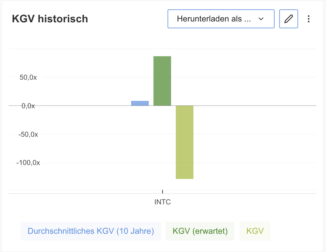 Intel - KGV(e)