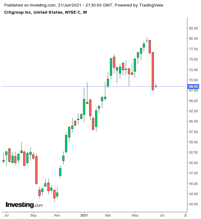 Citigroup Chart