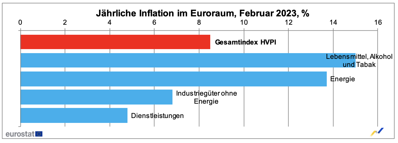Jährliche Inflation im Euroraum, Februar 2023, %
