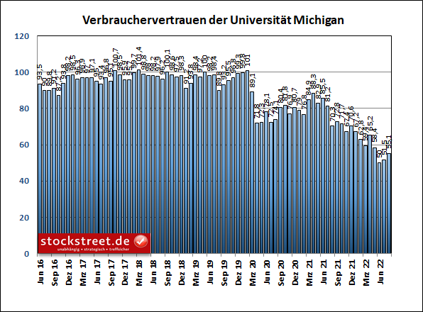 Index zum Verbrauchervertrauen der Universität Michigan