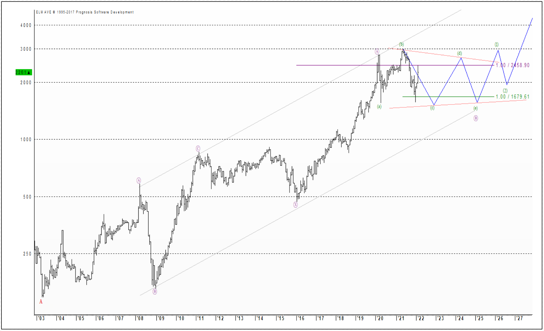 Palladium: Chart letzter Analyse, 13.04.2020