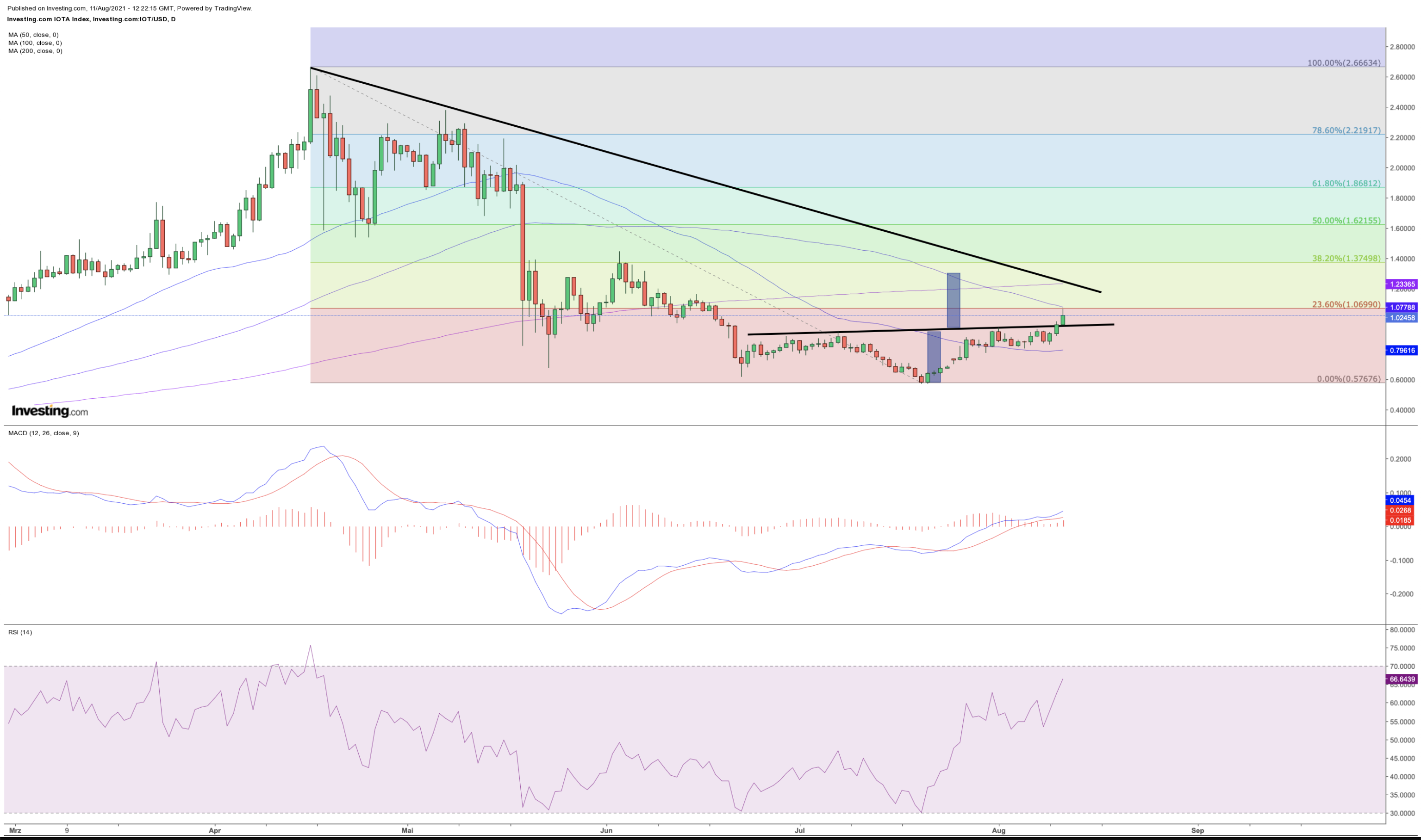 IOTA Chart (daily)