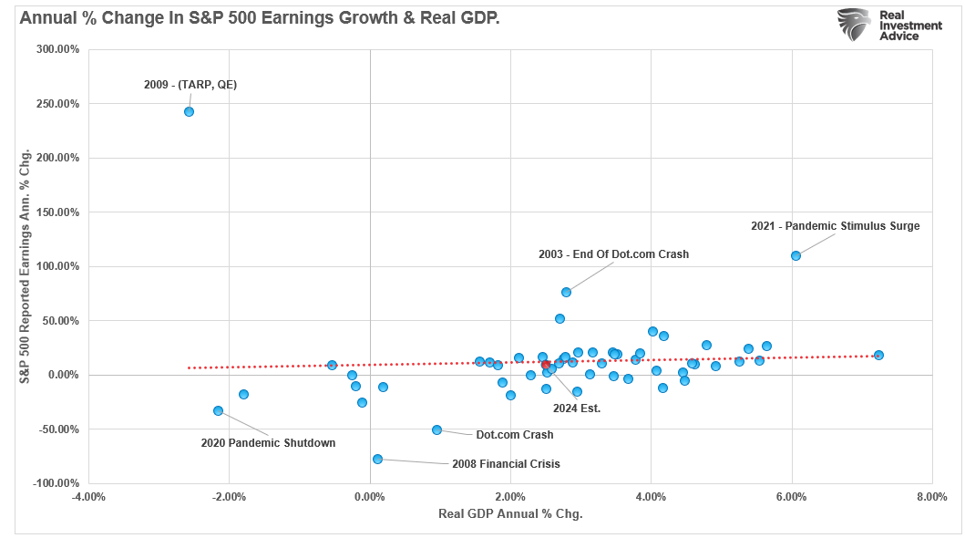 S&P 500 EPS-Wachstum & BIP